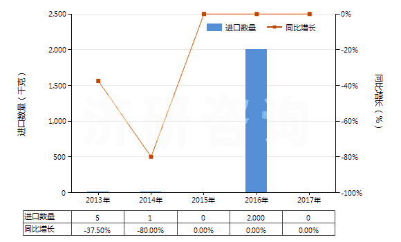 2013-2017年中國四環(huán)素鹽(HS29413012)進口量及增速統(tǒng)計